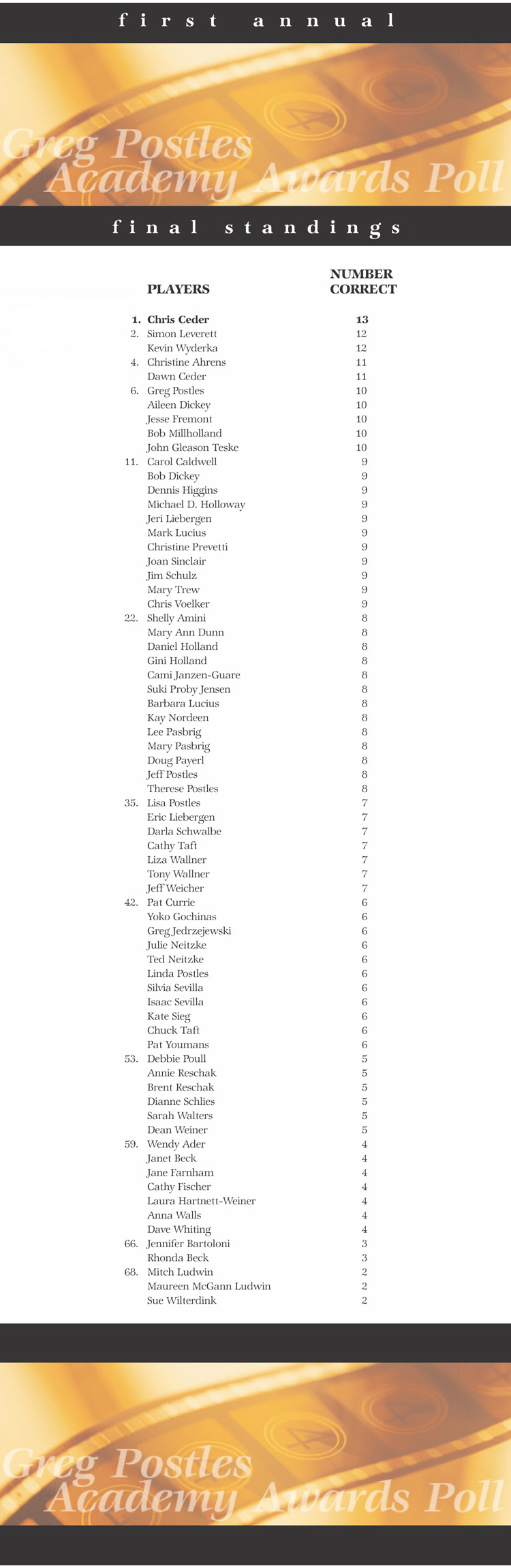 Final Standings