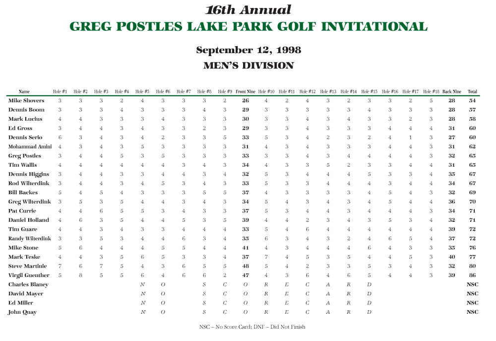 Men's Scores