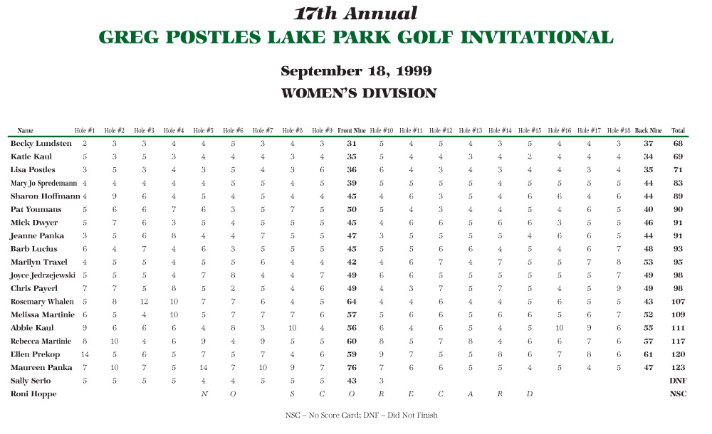 Women's Scores