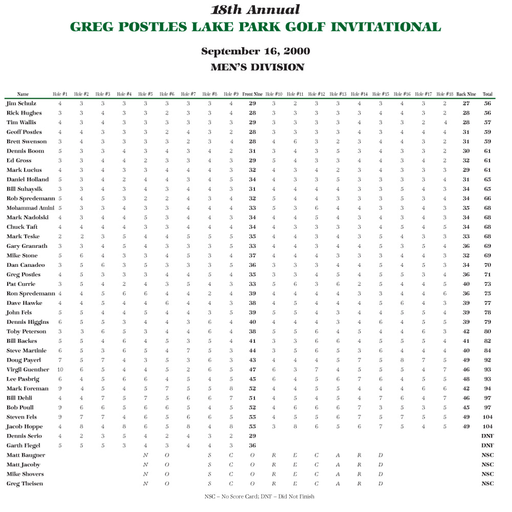 Men's Scores