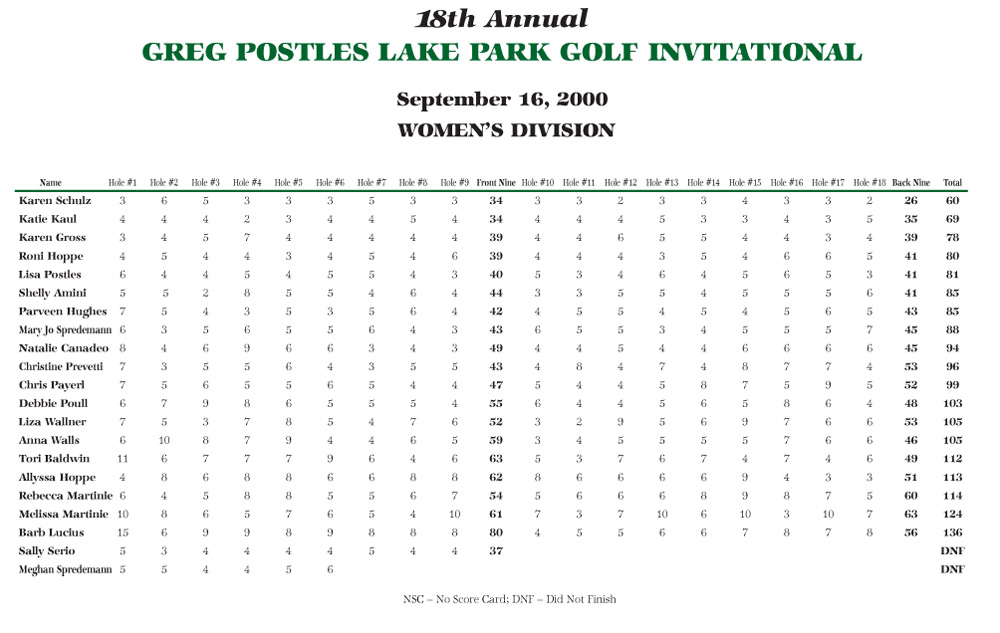 Women's Scores