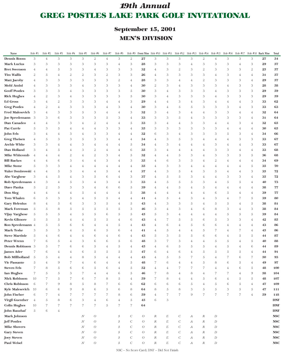 Men's Scores