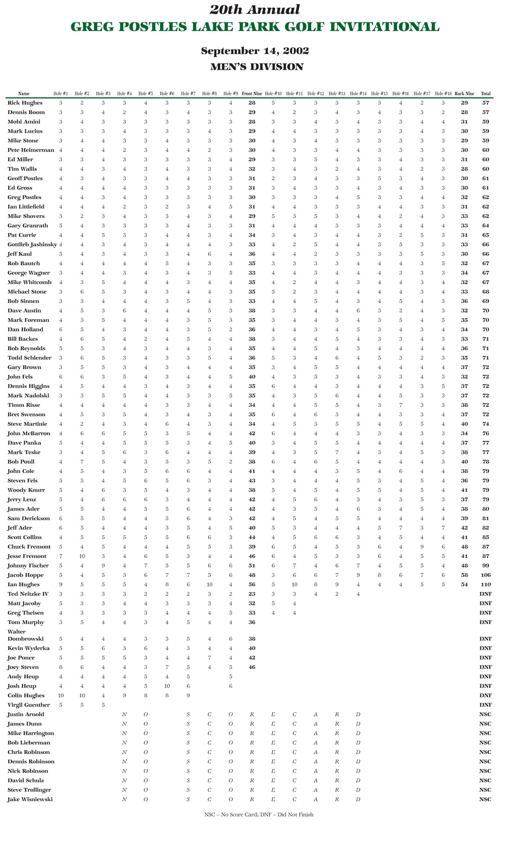 Men's Scores