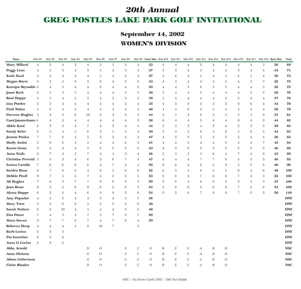 Women's Scores