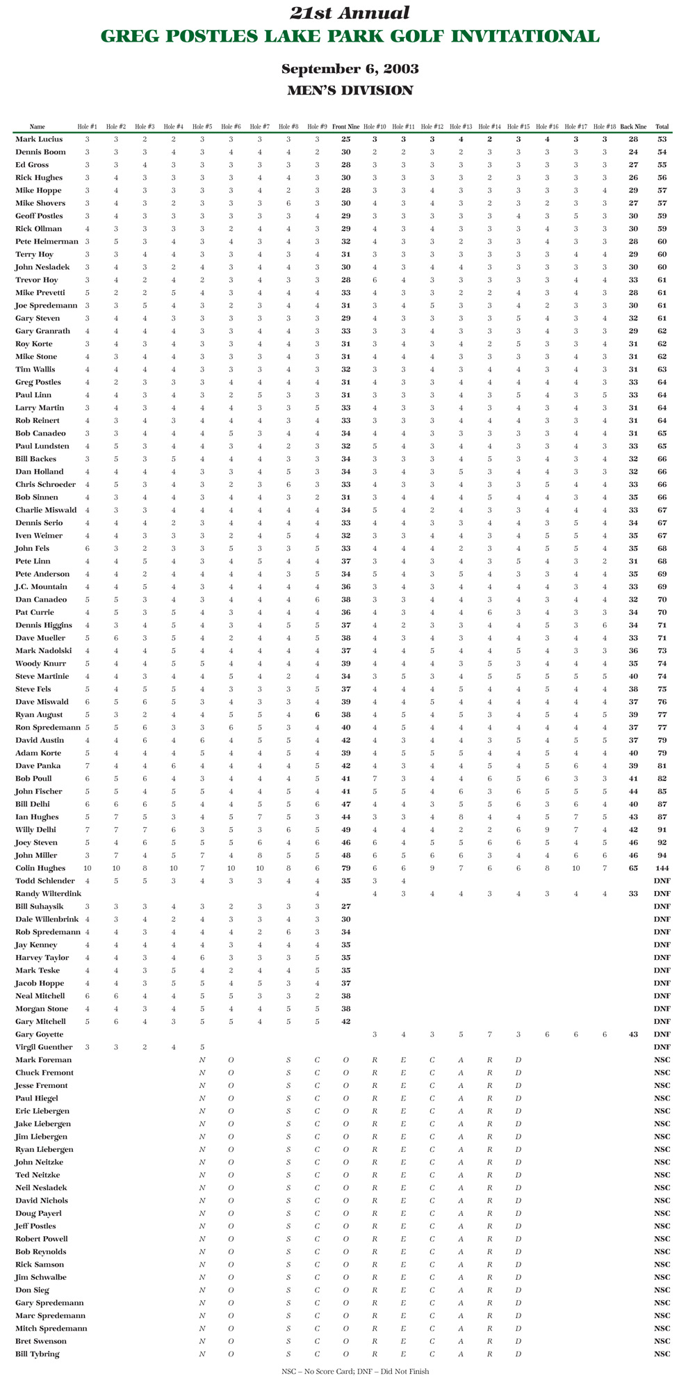 Men's Scores