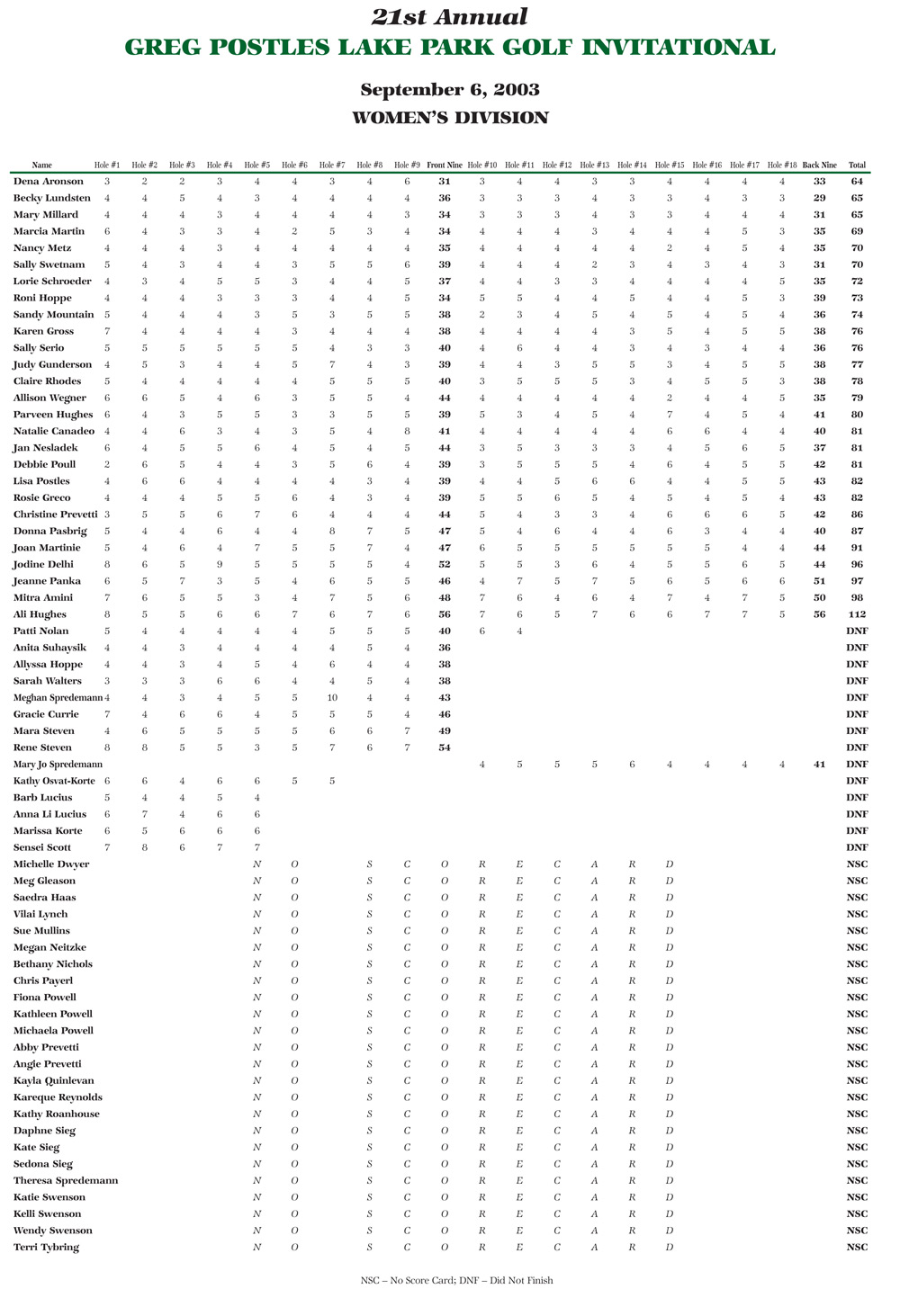 Women's Scores