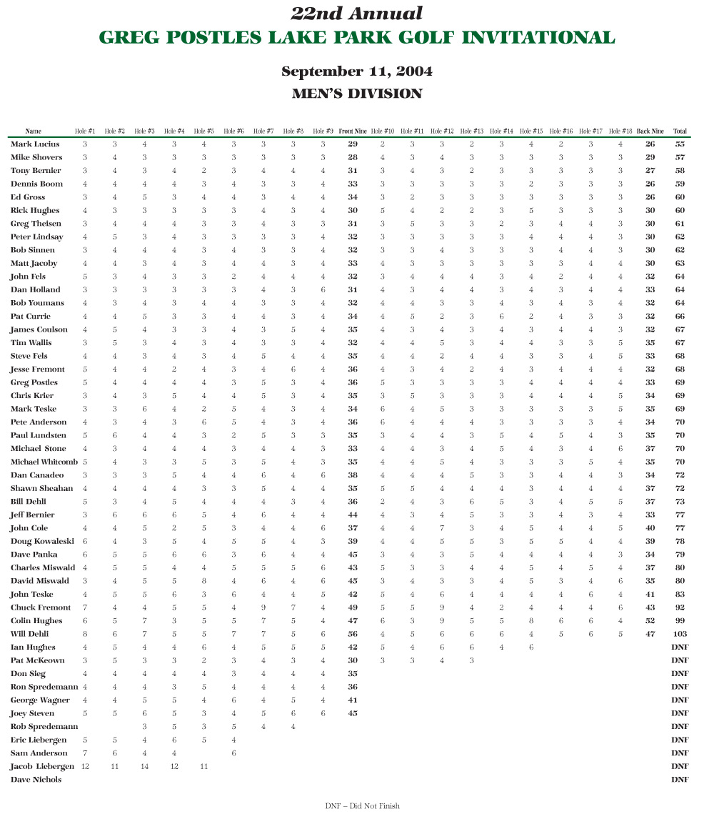 Men's Scores