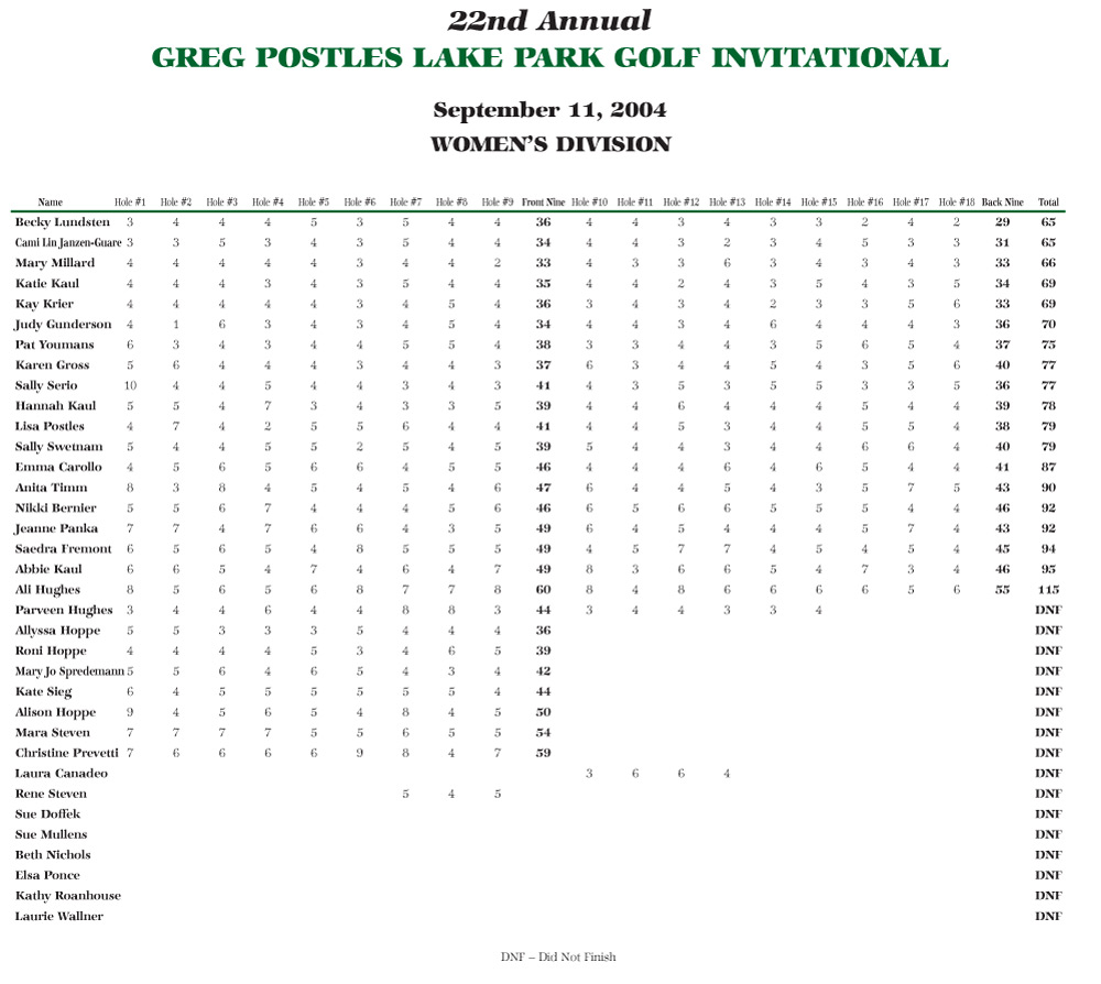 Women's Scores