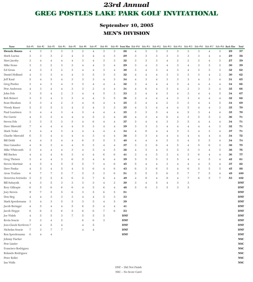 Men's Scores