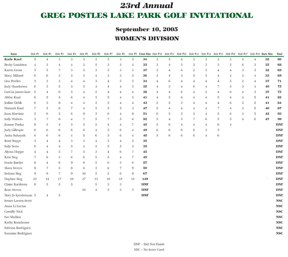 Women's Scores