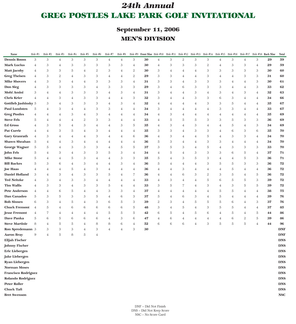 Men's Scores