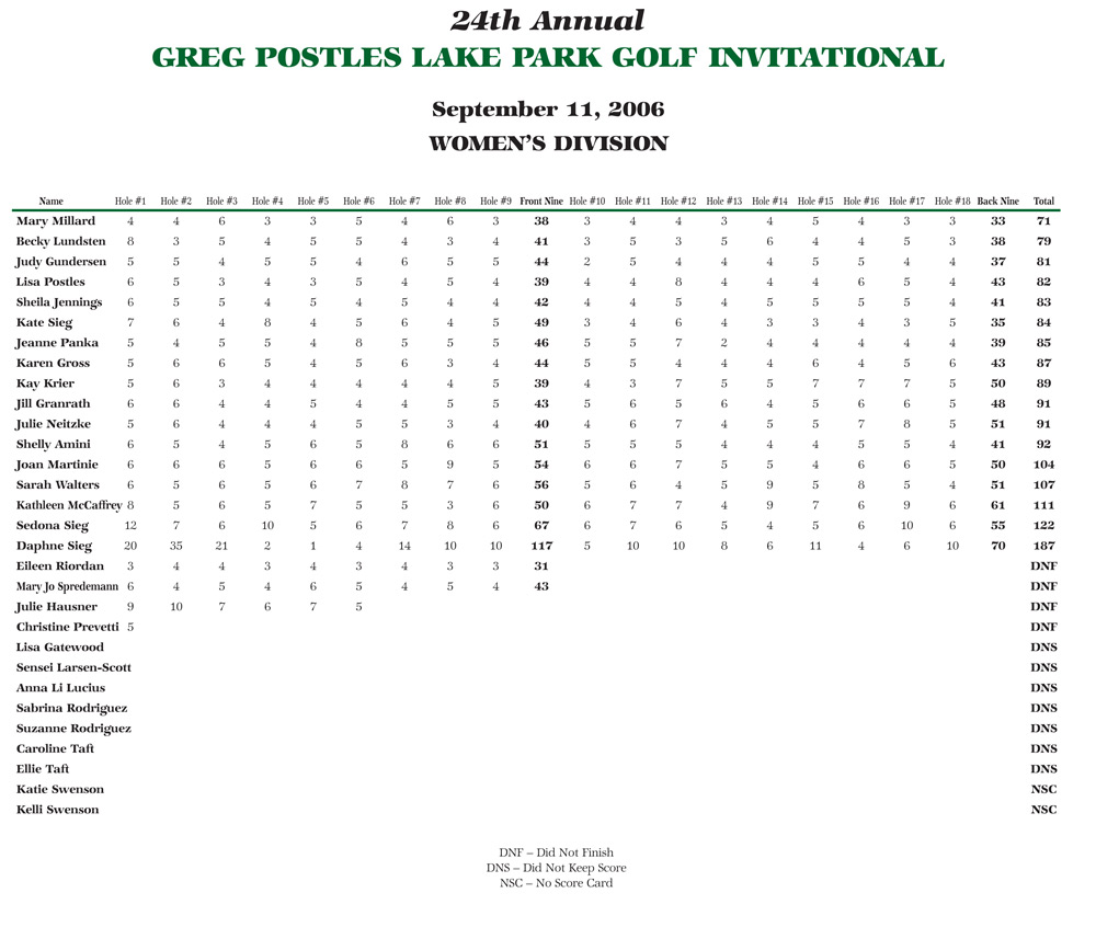 Women's Scores