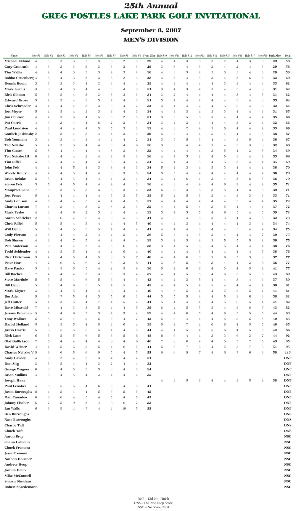 Men's Scores