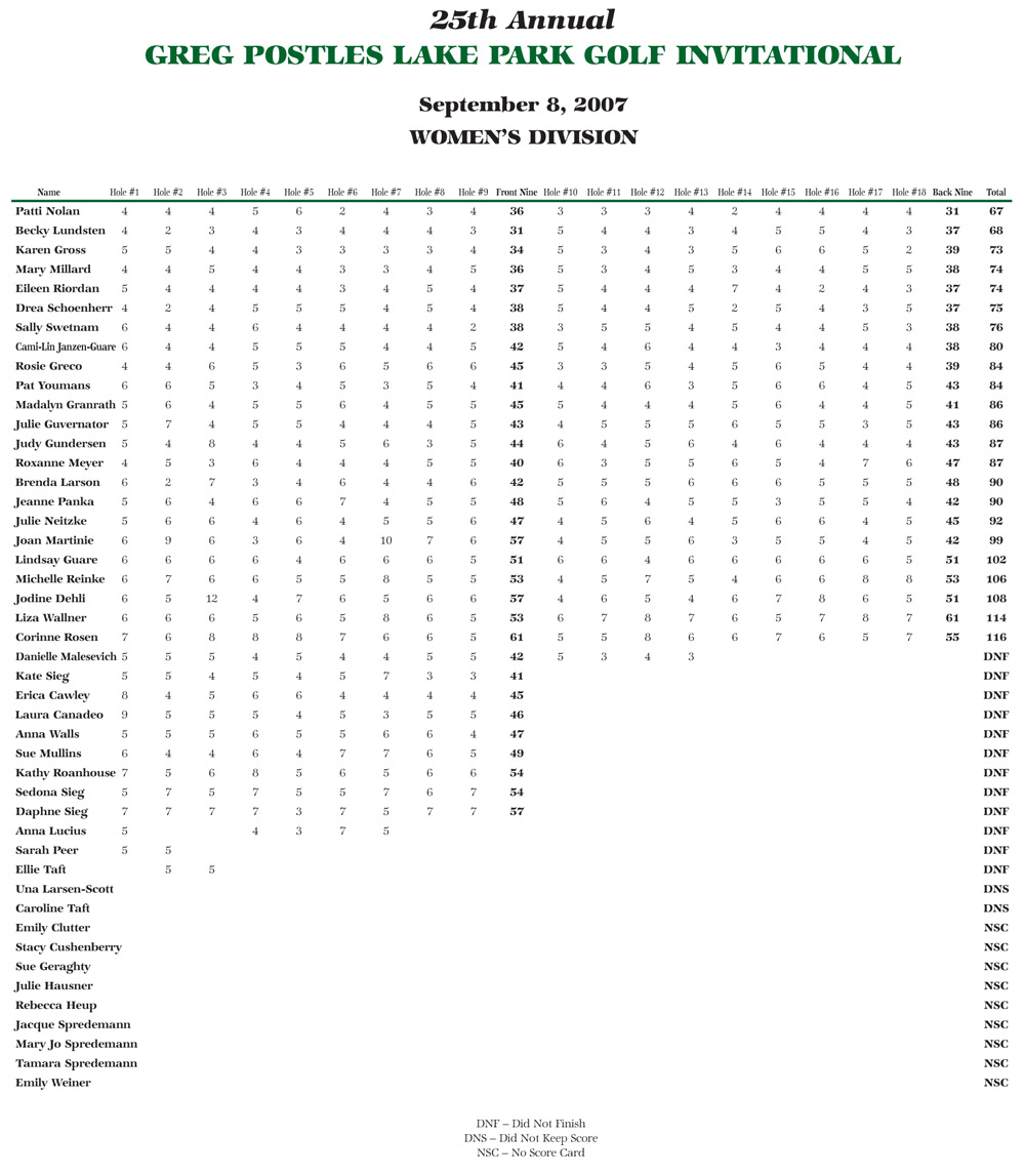 Women's Scores